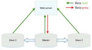 Master-Slave Database Architecture