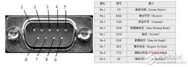 RS232-C sučelje definicije konektora prema principu serijske komunikacije PLC - Znanost - Starte Precision Electronic Co., Ltd.